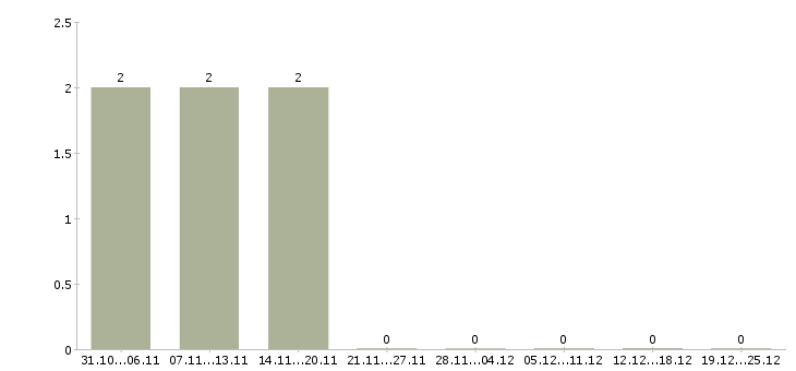 Работа помощник руководителя по развитию Ростов-на-дону - Число вакансий Ростов-на-дону по специальности помощник руководителя по развитию за 2 месяца