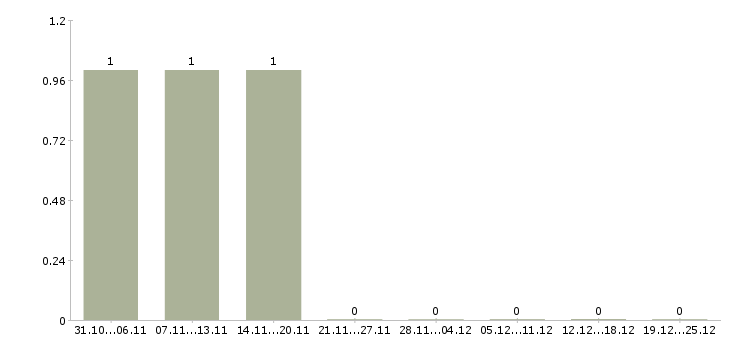 Работа инженер мтс Санкт-петербург - Число вакансий Санкт-петербург по специальности инженер мтс за 2 месяца