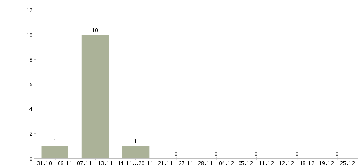 Работа руководитель группы обучения Хакасия - Число вакансий Хакасия по специальности руководитель группы обучения за 2 месяца
