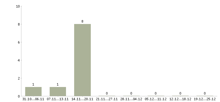 Работа агент активных продаж в Липецке - Число вакансий в Липецке по специальности агент активных продаж за 2 месяца