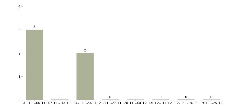 Работа водитель такси без личного автомобиля в Перми - Число вакансий в Перми по специальности водитель такси без личного автомобиля за 2 месяца