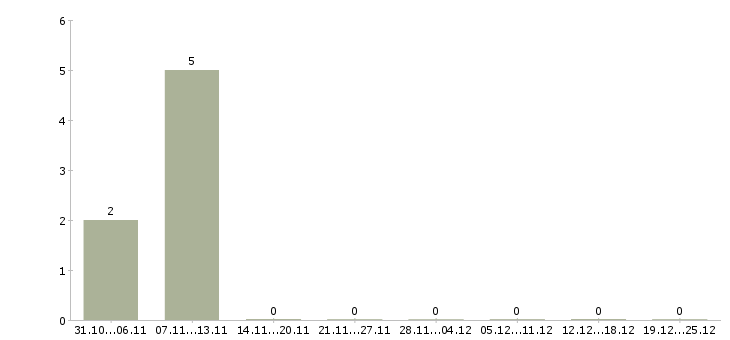 Работа системный администратор сети в Саратове - Число вакансий в Саратове по специальности системный администратор сети за 2 месяца