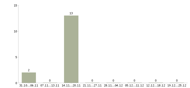 Работа бизнес в крупной компании в Чехове - Число вакансий в Чехове по специальности бизнес в крупной компании за 2 месяца