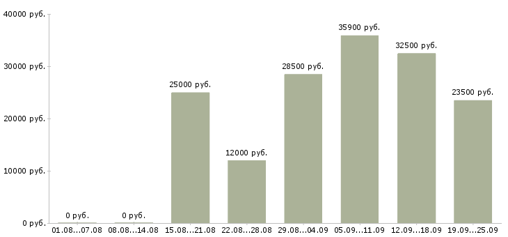 Вакансии администратор обучение Санкт-петербург - Медиана зарплат администратор обучение Санкт-петербург за 2 месяца