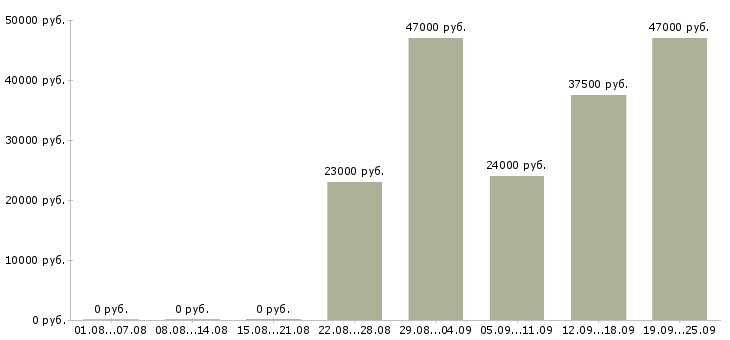 Вакансии администратор офиса продаж Татарстан - Медиана зарплат администратор офиса продаж Татарстан за 2 месяца