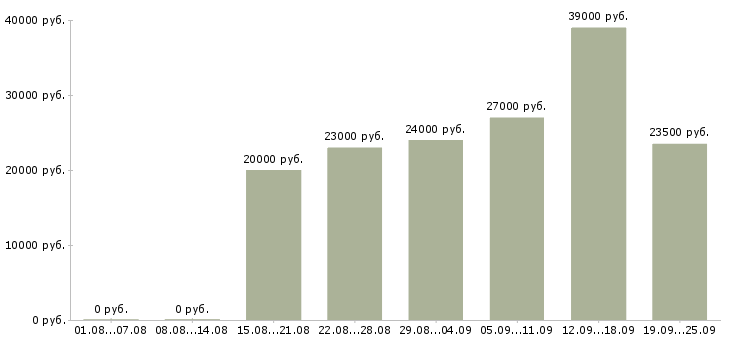 Вакансии администратор пк Башкортостан - Медиана зарплат администратор пк Башкортостан за 2 месяца