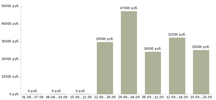 Вакансии администратор продаж Башкортостан - Медиана зарплат администратор продаж Башкортостан за 2 месяца