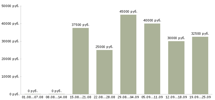 Вакансии активный менеджер продаж Татарстан - Медиана зарплат активный менеджер продаж Татарстан за 2 месяца