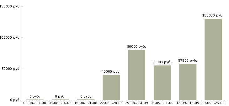 Вакансии бухгалтер по налоговому учету в Москве - Медиана зарплат бухгалтер по налоговому учету в Москве за 2 месяца