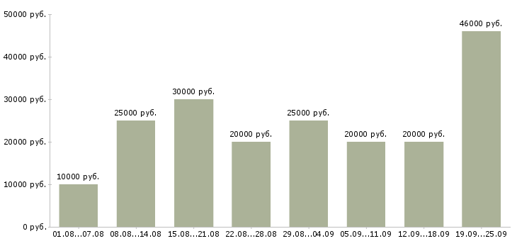 Вакансии в интернете в Брянске - Медиана зарплат в интернете в Брянске за 2 месяца