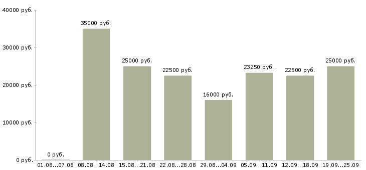 Вакансии в сети в Воронеже - Медиана зарплат в сети в Воронеже за 2 месяца