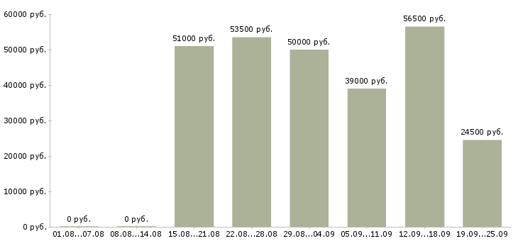 Вакансии вахтовый метод в Брянске - Медиана зарплат вахтовый метод в Брянске за 2 месяца