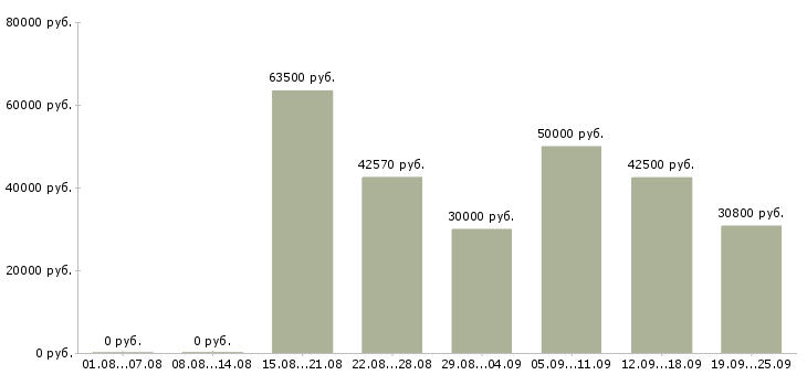 Вакансии вахтовый метод в Владимире - Медиана зарплат вахтовый метод в Владимире за 2 месяца