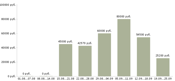 Вакансии вахтовый метод в Волгограде - Медиана зарплат вахтовый метод в Волгограде за 2 месяца