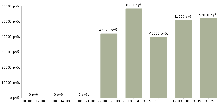 Вакансии вахтой в Саратове - Медиана зарплат вахтой в Саратове за 2 месяца