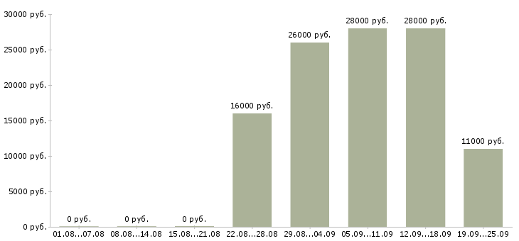 Вакансии водитель в офис Татарстан - Медиана зарплат водитель в офис Татарстан за 2 месяца