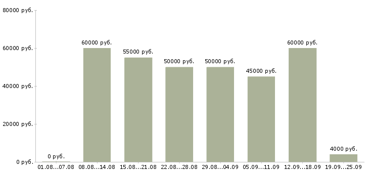 Вакансии водитель для работы в такси в Москве - Медиана зарплат водитель для работы в такси в Москве за 2 месяца