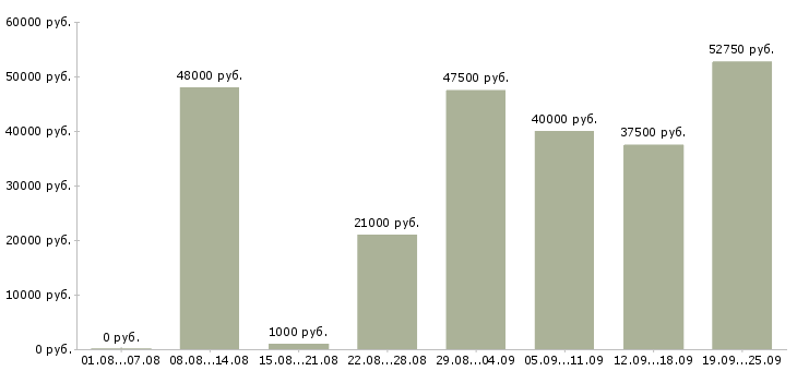 Вакансии водитель на склад в Москве - Медиана зарплат водитель на склад в Москве за 2 месяца