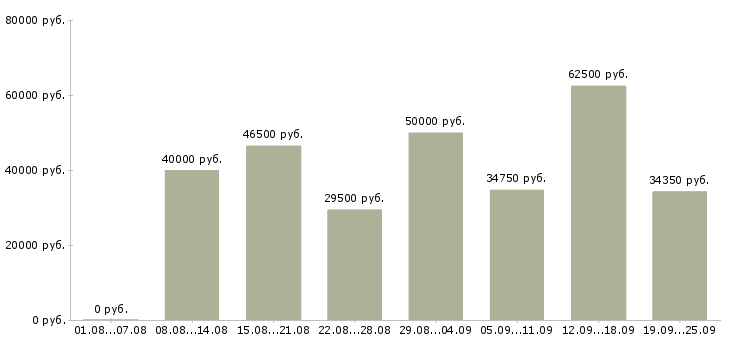 Вакансии водитель рабочий Санкт-петербург - Медиана зарплат водитель рабочий Санкт-петербург за 2 месяца