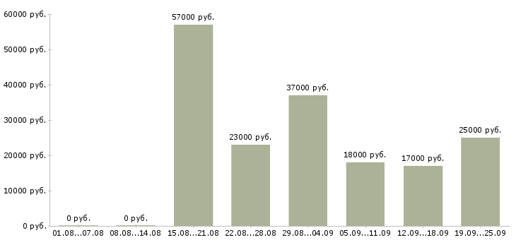 Вакансии выходные в Челябинске - Медиана зарплат выходные в Челябинске за 2 месяца