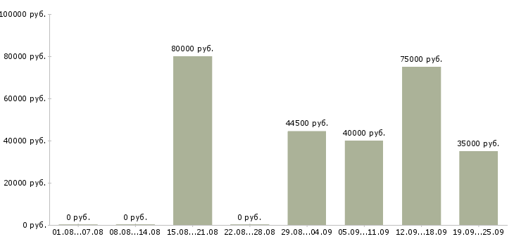 Вакансии директор по учету в Москве - Медиана зарплат директор по учету в Москве за 2 месяца