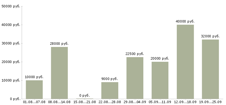 Вакансии для вас дома Санкт-петербург - Медиана зарплат для вас дома Санкт-петербург за 2 месяца