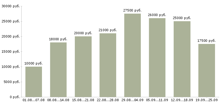 Вакансии для новичков Татарстан - Медиана зарплат для новичков Татарстан за 2 месяца