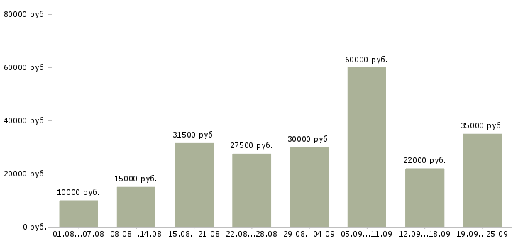 Вакансии для ответственных в Екатеринбурге - Медиана зарплат для ответственных в Екатеринбурге за 2 месяца