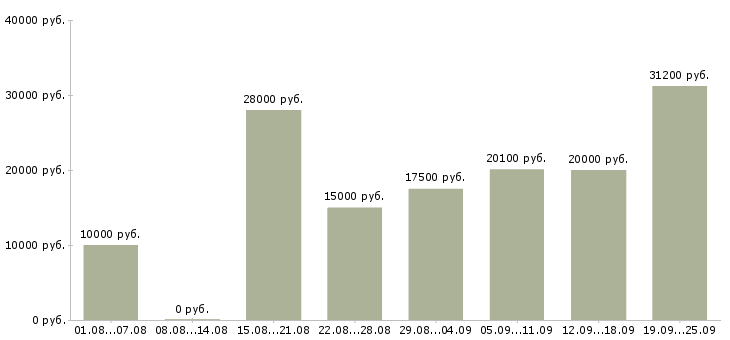 Вакансии дома в Владимире - Медиана зарплат дома в Владимире за 2 месяца