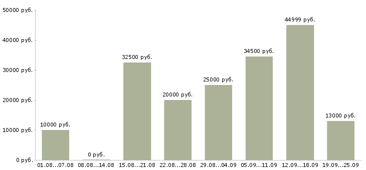 Вакансии дома в Иркутске - Медиана зарплат дома в Иркутске за 2 месяца