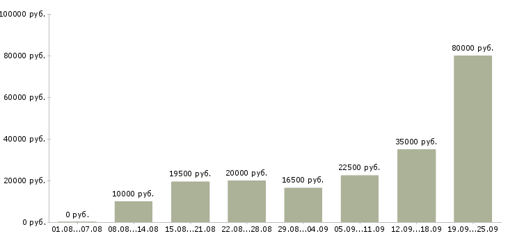 Вакансии дома в Красноярске - Медиана зарплат дома в Красноярске за 2 месяца