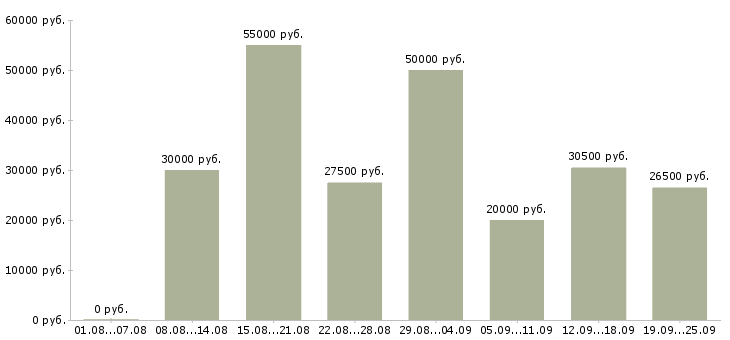 Вакансии дома гибкий график Санкт-петербург - Медиана зарплат дома гибкий график Санкт-петербург за 2 месяца