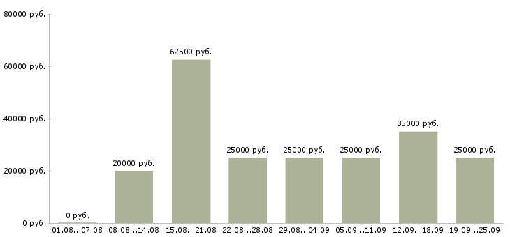Вакансии дома через интернет в Москве - Медиана зарплат дома через интернет в Москве за 2 месяца