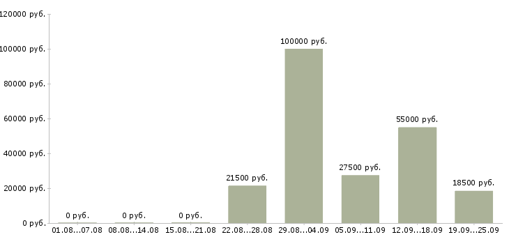 Вакансии есть для вас Санкт-петербург - Медиана зарплат есть для вас Санкт-петербург за 2 месяца