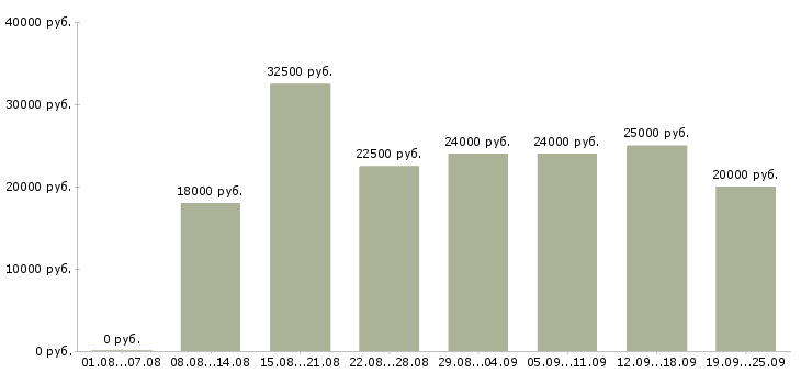 Вакансии интернет Ростов-на-дону - Медиана зарплат интернет Ростов-на-дону за 2 месяца
