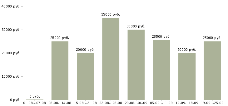 Вакансии интернет работа в Кирове - Медиана зарплат интернет работа в Кирове за 2 месяца