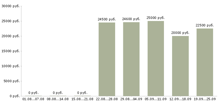 Вакансии кассир с обучением в магазин Санкт-петербург - Медиана зарплат кассир с обучением в магазин Санкт-петербург за 2 месяца