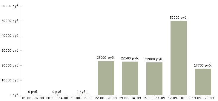 Вакансии кассиры Нижний новгород - Медиана зарплат кассиры Нижний новгород за 2 месяца