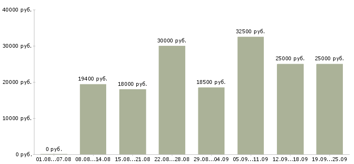 Вакансии клиент менеджер в Уфе - Медиана зарплат клиент менеджер в Уфе за 2 месяца