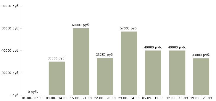 Вакансии комплектовщик на вахту с питанием в Москве - Медиана зарплат комплектовщик на вахту с питанием в Москве за 2 месяца