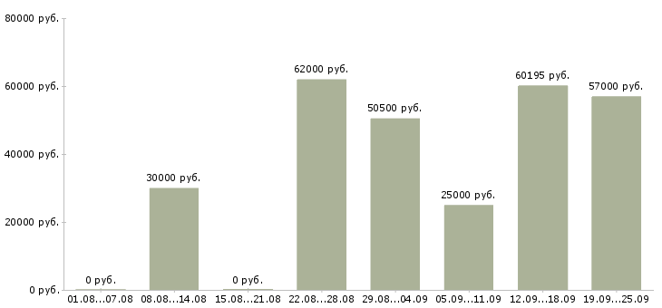 Вакансии комплектовщики ночные смены в Москве - Медиана зарплат комплектовщики ночные смены в Москве за 2 месяца