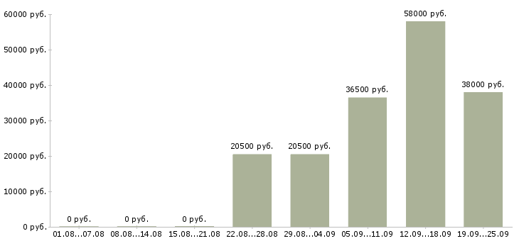 Вакансии консультант в офисе Башкортостан - Медиана зарплат консультант в офисе Башкортостан за 2 месяца