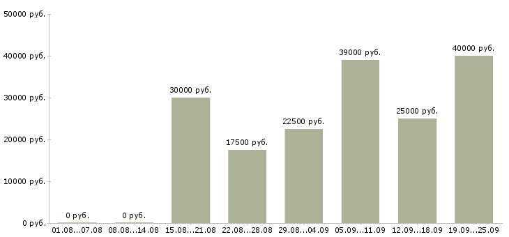 Вакансии консультант в сети Санкт-петербург - Медиана зарплат консультант в сети Санкт-петербург за 2 месяца