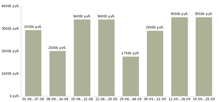 Вакансии консультант компании Нижний новгород - Медиана зарплат консультант компании Нижний новгород за 2 месяца