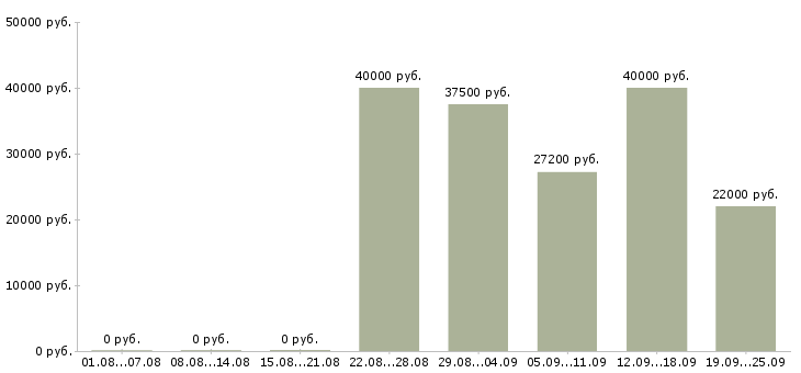 Вакансии консультант на пк Санкт-петербург - Медиана зарплат консультант на пк Санкт-петербург за 2 месяца