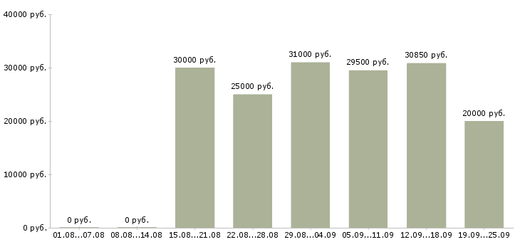 Вакансии консультанты для продаж Санкт-петербург - Медиана зарплат консультанты для продаж Санкт-петербург за 2 месяца