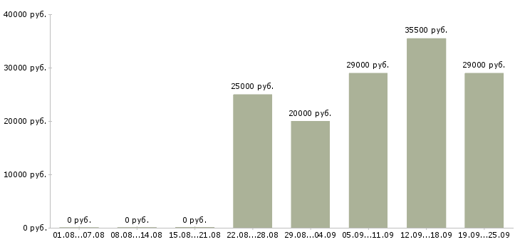 Вакансии курьер в офис Татарстан - Медиана зарплат курьер в офис Татарстан за 2 месяца