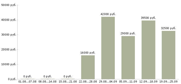 Вакансии логист в день в Москве - Медиана зарплат логист в день в Москве за 2 месяца