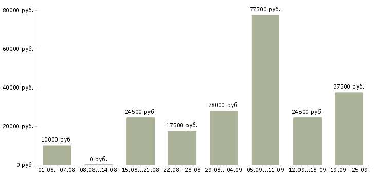 Вакансии мамам в Москве - Медиана зарплат мамам в Москве за 2 месяца