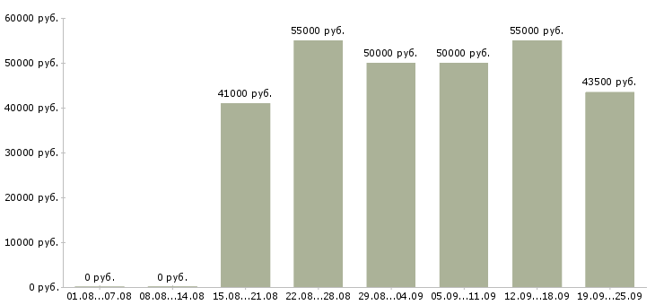 Вакансии мастер смены в Москве - Медиана зарплат мастер смены в Москве за 2 месяца